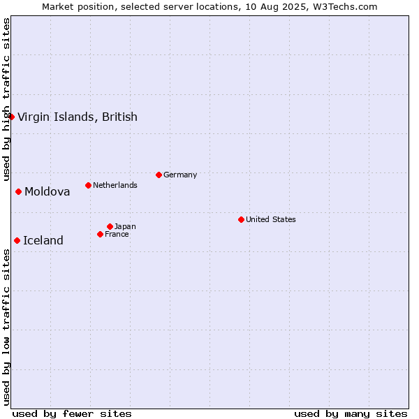 Market position of Moldova vs. Iceland vs. Virgin Islands, British