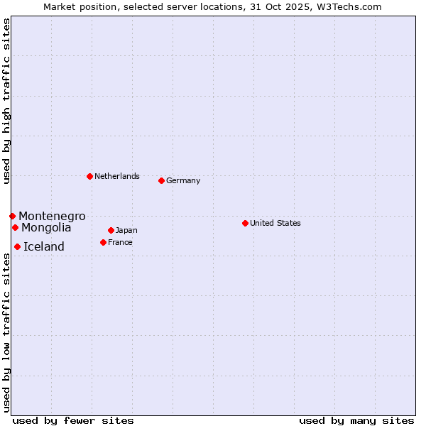 Market position of Iceland vs. Mongolia vs. Montenegro