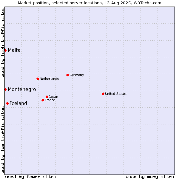Market position of Iceland vs. Malta vs. Montenegro