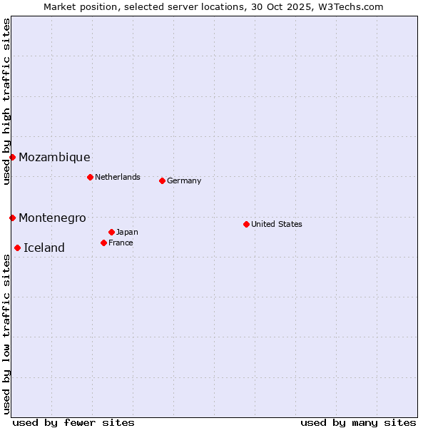 Market position of Iceland vs. Mozambique vs. Montenegro