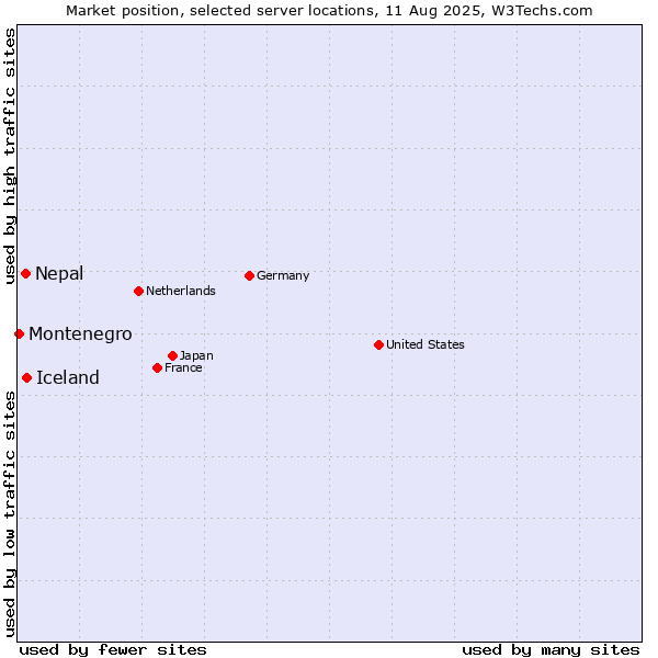 Market position of Iceland vs. Nepal vs. Montenegro