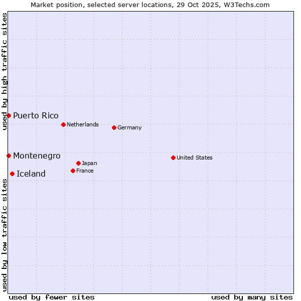 Market position of Iceland vs. Montenegro vs. Puerto Rico