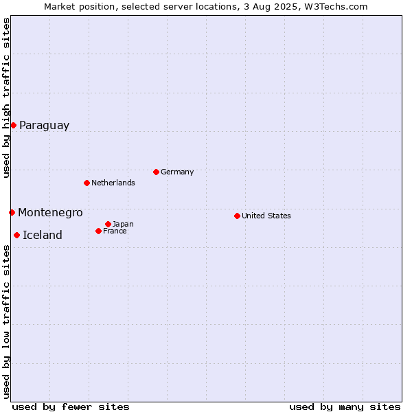 Market position of Iceland vs. Paraguay vs. Montenegro