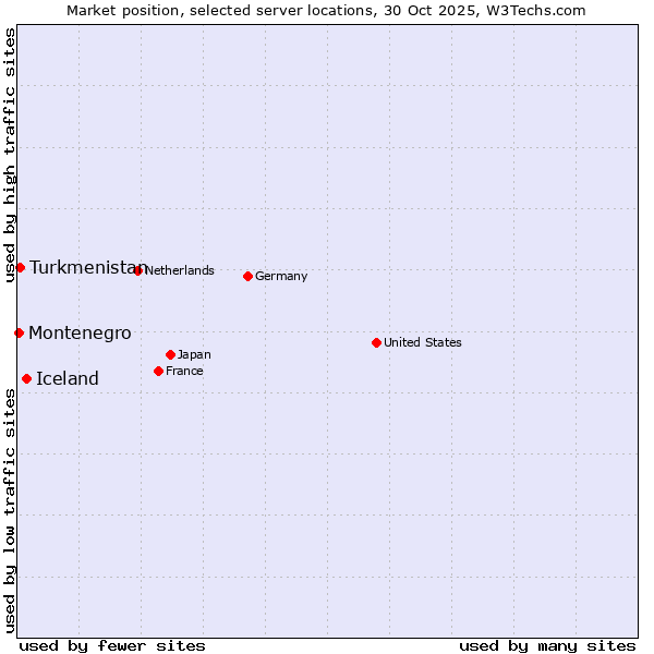 Market position of Iceland vs. Turkmenistan vs. Montenegro