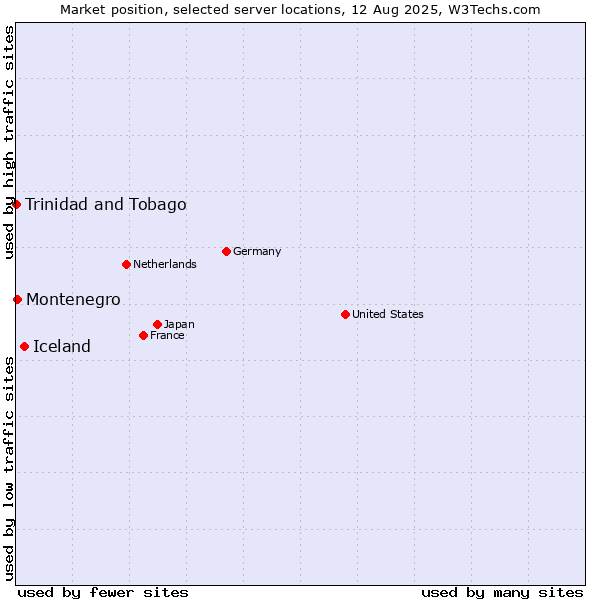 Market position of Iceland vs. Montenegro vs. Trinidad and Tobago