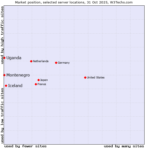 Market position of Iceland vs. Uganda vs. Montenegro