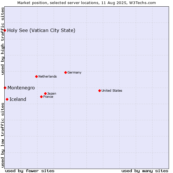Market position of Iceland vs. Montenegro vs. Holy See (Vatican City State)