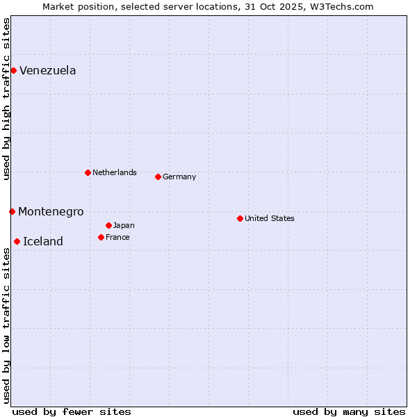 Market position of Iceland vs. Venezuela vs. Montenegro