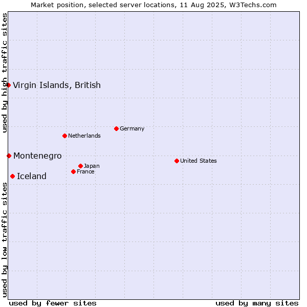 Market position of Iceland vs. Montenegro vs. Virgin Islands, British