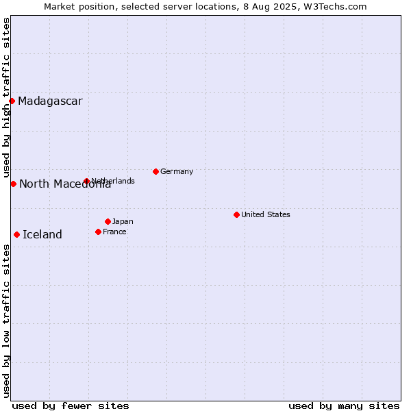 Market position of Iceland vs. North Macedonia vs. Madagascar