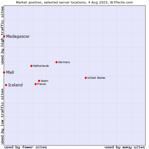 Market position of Iceland vs. Madagascar vs. Mali