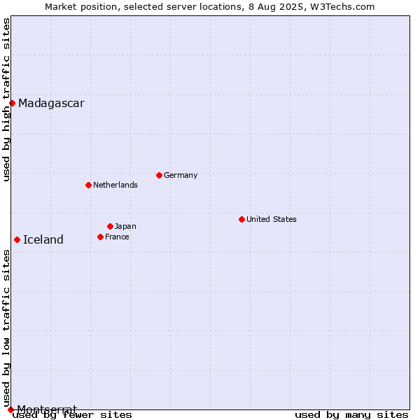 Market position of Iceland vs. Madagascar vs. Montserrat