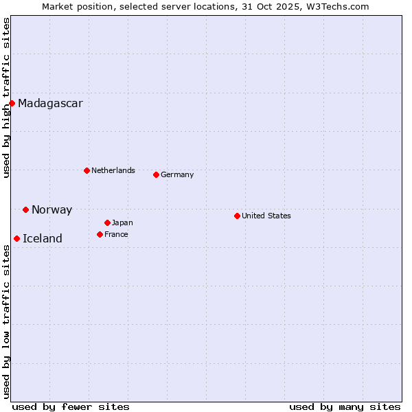Market position of Norway vs. Iceland vs. Madagascar