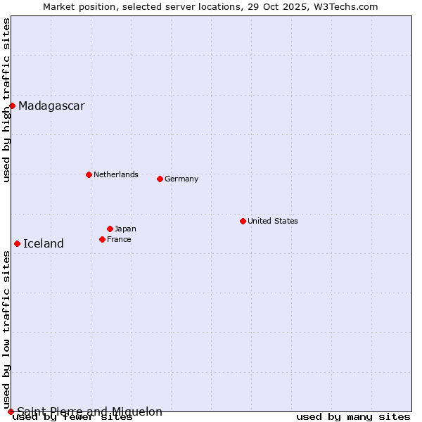 Market position of Iceland vs. Madagascar vs. Saint Pierre and Miquelon