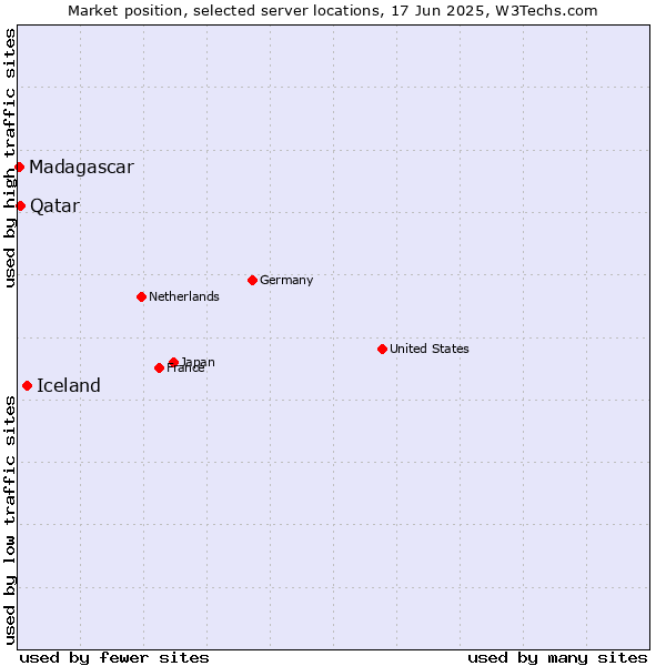 Market position of Iceland vs. Qatar vs. Madagascar