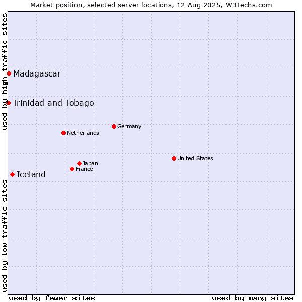 Market position of Iceland vs. Madagascar vs. Trinidad and Tobago