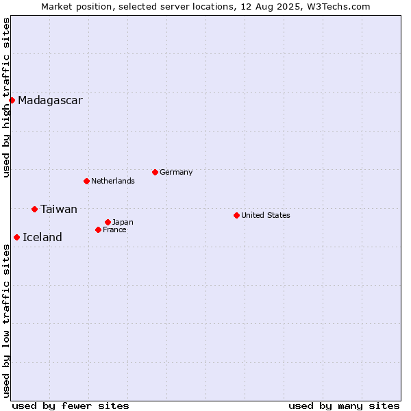 Market position of Taiwan vs. Iceland vs. Madagascar