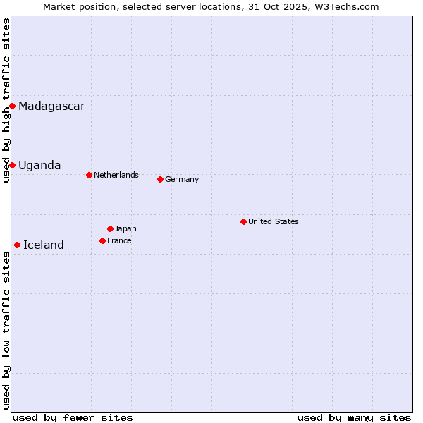 Market position of Iceland vs. Uganda vs. Madagascar