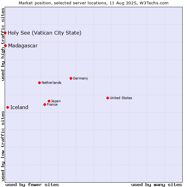 Market position of Iceland vs. Madagascar vs. Holy See (Vatican City State)