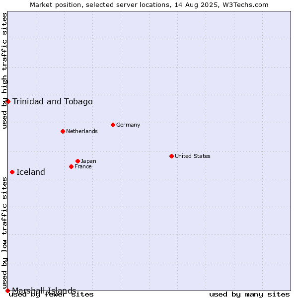 Market position of Iceland vs. Trinidad and Tobago vs. Marshall Islands
