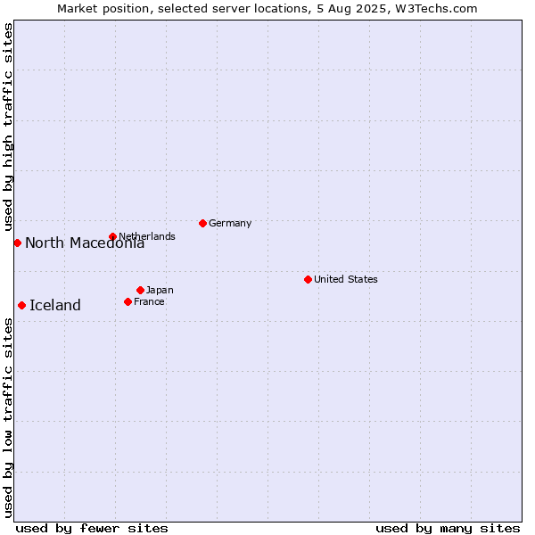 Market position of Iceland vs. North Macedonia