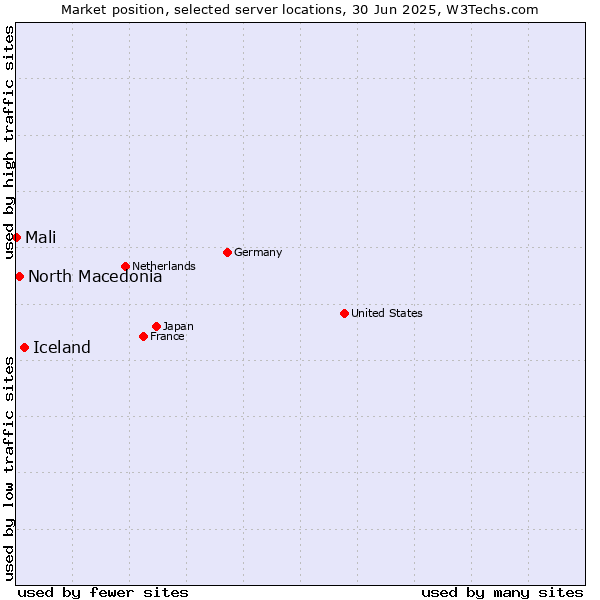 Market position of Iceland vs. North Macedonia vs. Mali