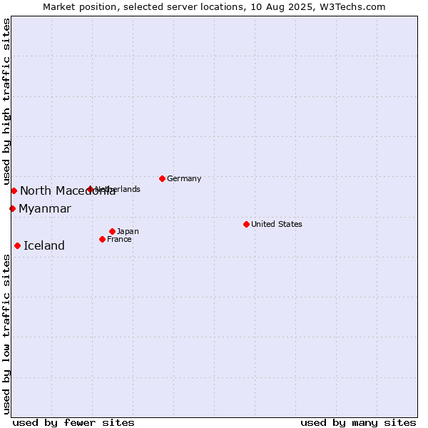 Market position of Iceland vs. North Macedonia vs. Myanmar