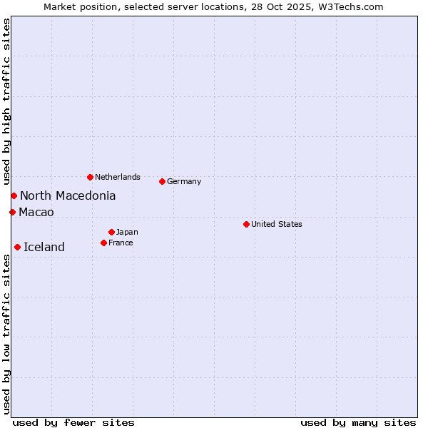 Market position of Iceland vs. North Macedonia vs. Macao