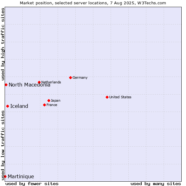 Market position of Iceland vs. North Macedonia vs. Martinique