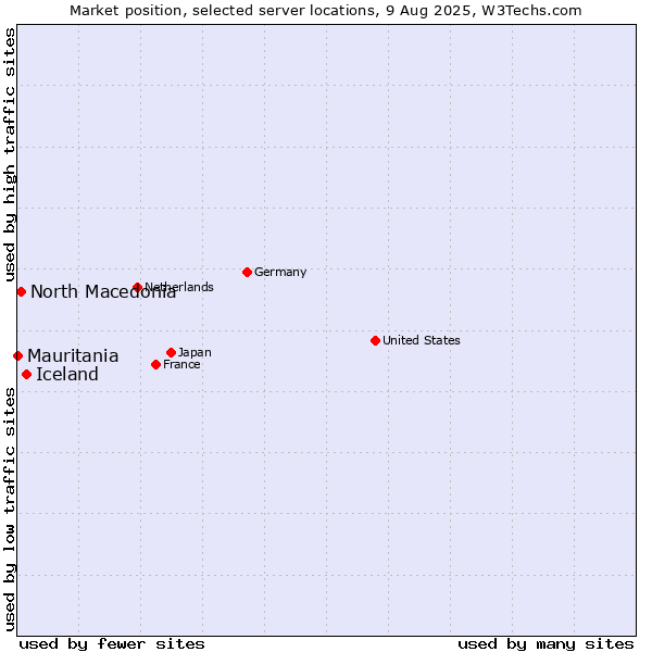 Market position of Iceland vs. North Macedonia vs. Mauritania