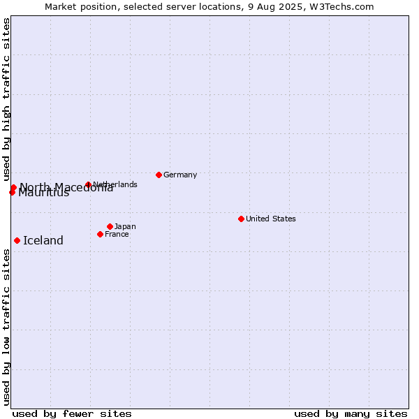 Market position of Iceland vs. North Macedonia vs. Mauritius