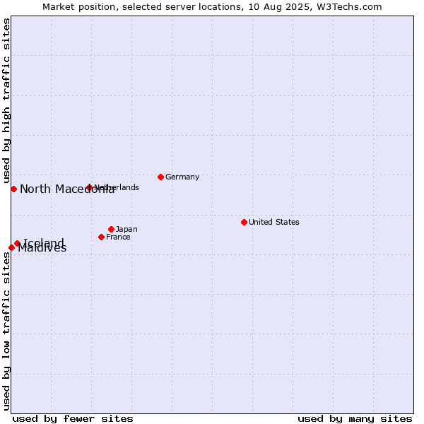 Market position of Iceland vs. North Macedonia vs. Maldives