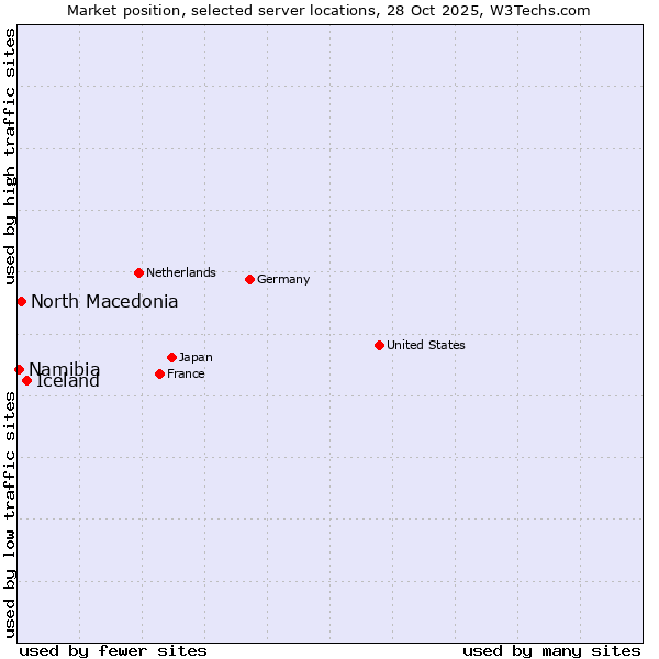Market position of Iceland vs. North Macedonia vs. Namibia