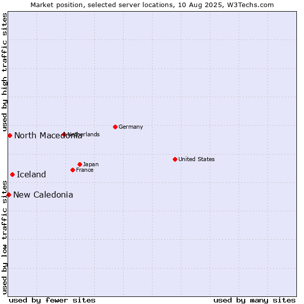 Market position of Iceland vs. North Macedonia vs. New Caledonia