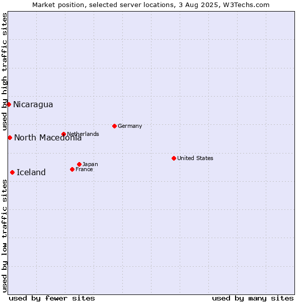 Market position of Iceland vs. North Macedonia vs. Nicaragua