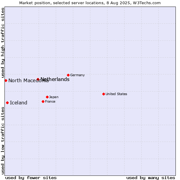 Market position of Netherlands vs. Iceland vs. North Macedonia