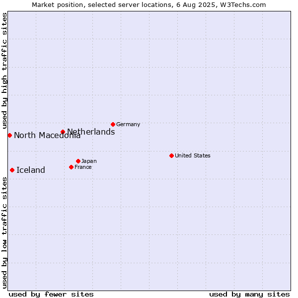 Market position of Netherlands and territories vs. Iceland vs. North Macedonia