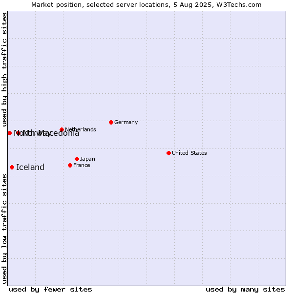 Market position of Norway vs. Iceland vs. North Macedonia
