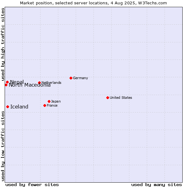 Market position of Iceland vs. Nepal vs. North Macedonia