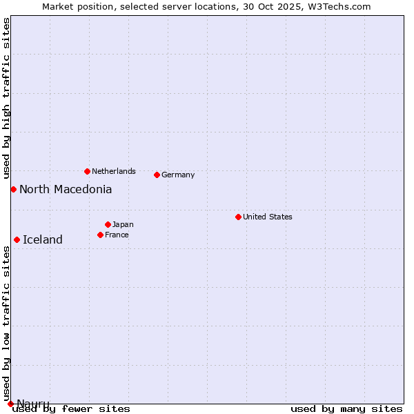 Market position of Iceland vs. North Macedonia vs. Nauru