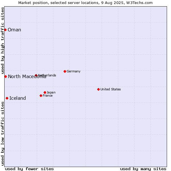 Market position of Iceland vs. North Macedonia vs. Oman