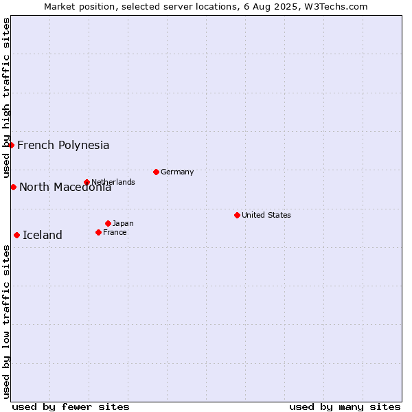 Market position of Iceland vs. North Macedonia vs. French Polynesia