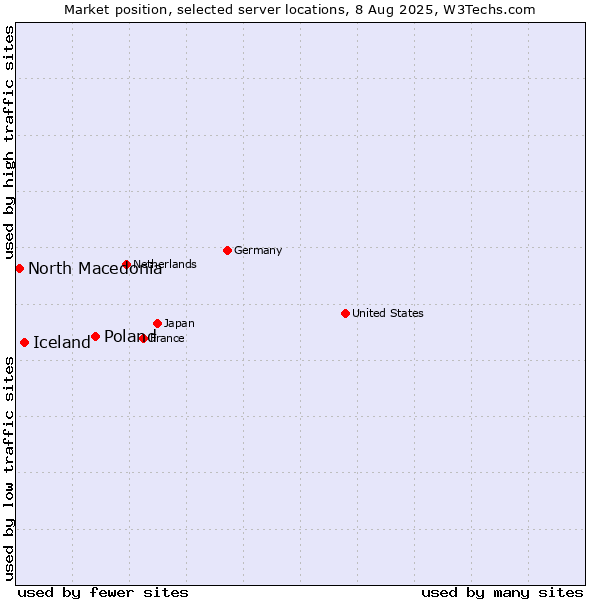 Market position of Poland vs. Iceland vs. North Macedonia