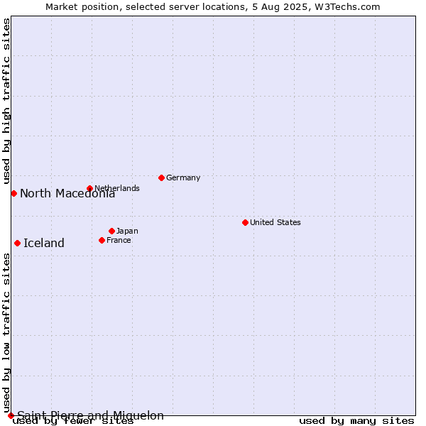 Market position of Iceland vs. North Macedonia vs. Saint Pierre and Miquelon