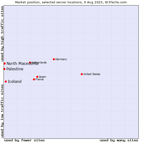 Market position of Iceland vs. North Macedonia vs. Palestine