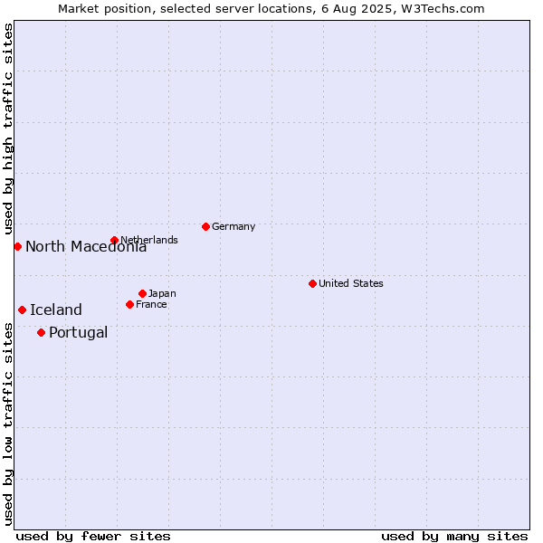 Market position of Portugal vs. Iceland vs. North Macedonia