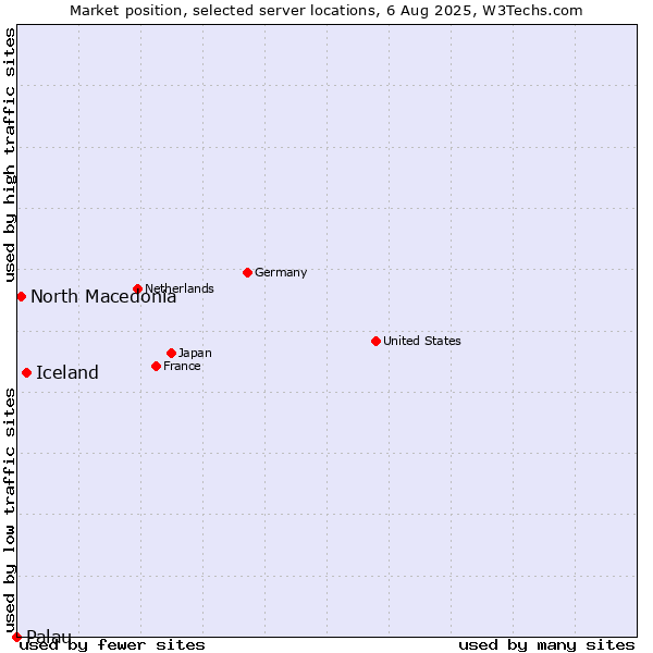 Market position of Iceland vs. North Macedonia vs. Palau