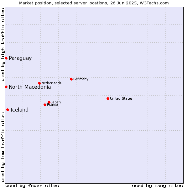 Market position of Iceland vs. North Macedonia vs. Paraguay
