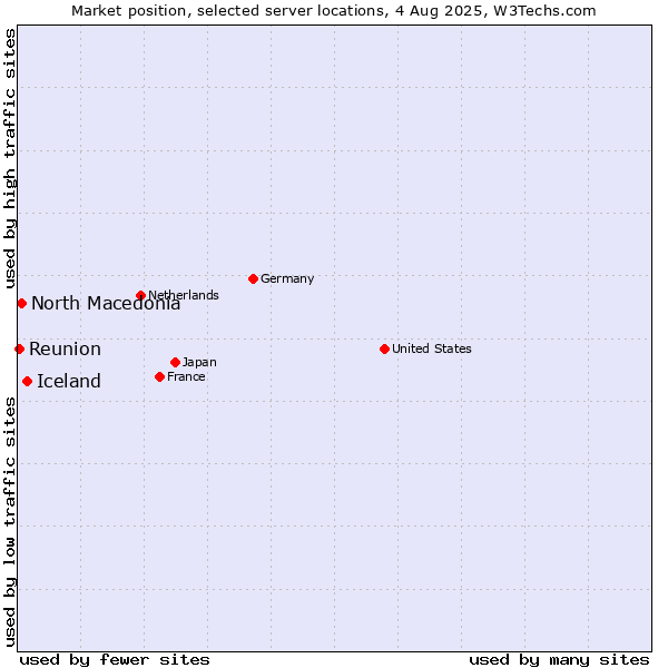 Market position of Iceland vs. North Macedonia vs. Reunion