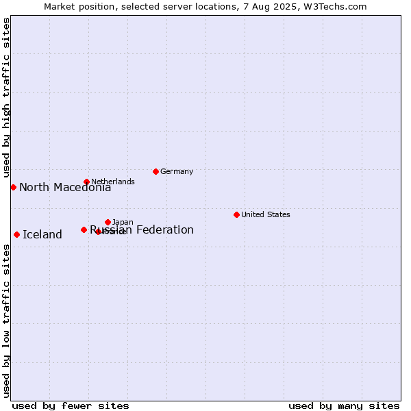 Market position of Russian Federation vs. Iceland vs. North Macedonia